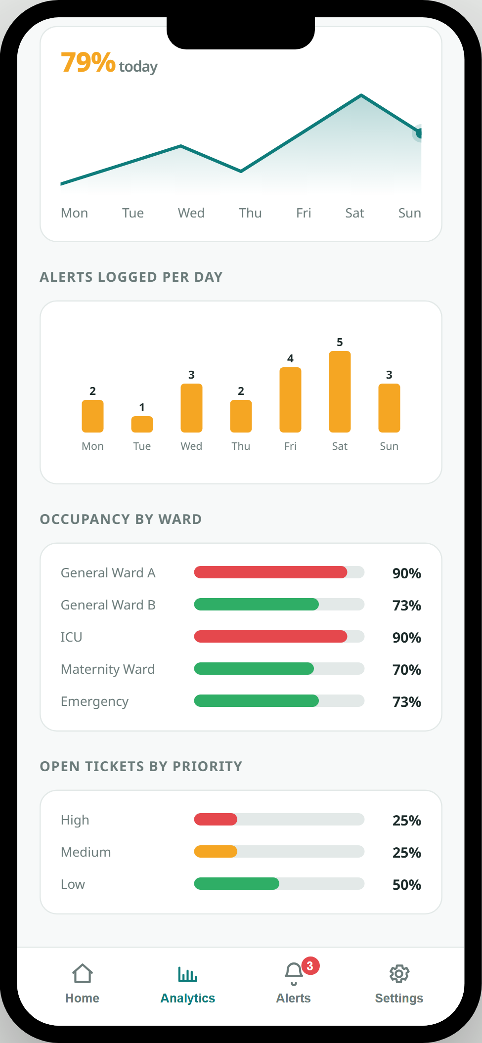 Analytics screen with occupancy trend chart, alerts bar chart, and ward comparison bars