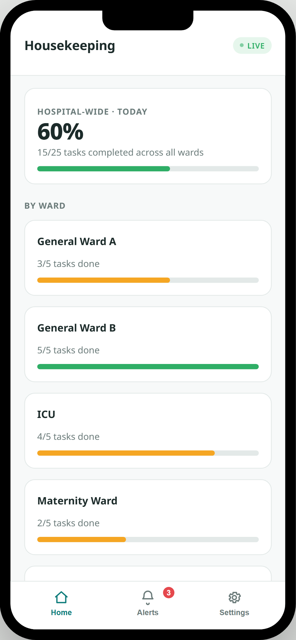 Housekeeping dashboard showing hospital-wide and ward-by-ward cleaning completion