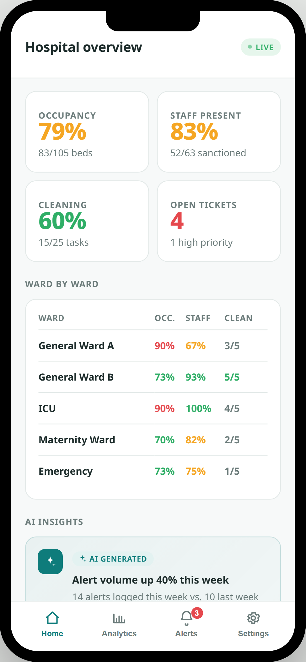 Hospital overview screen showing occupancy, staffing, cleaning, tickets and an AI insight